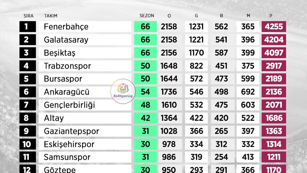 Eskişehirspor, Süper Lig’de tüm sezonların en çok puan toplayan 10’uncu takımı