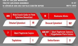 GIDA DENETİMLERİNDE 630 BİN 227 TL CEZA UYGULANDI