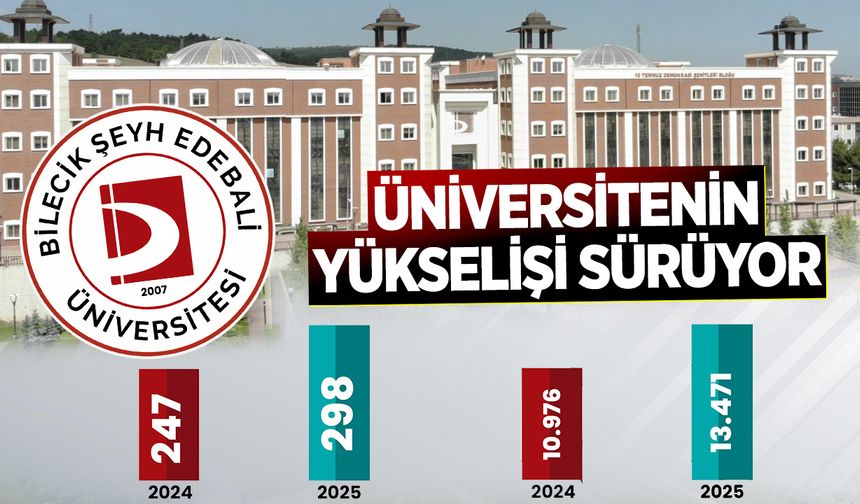 BŞEÜ'nün yükselişi sürüyor