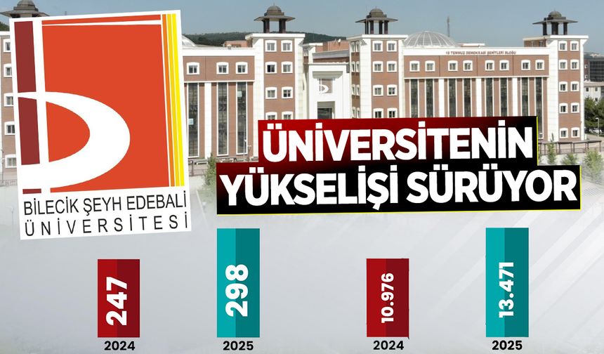 BŞEÜ'nün yükselişi sürüyor