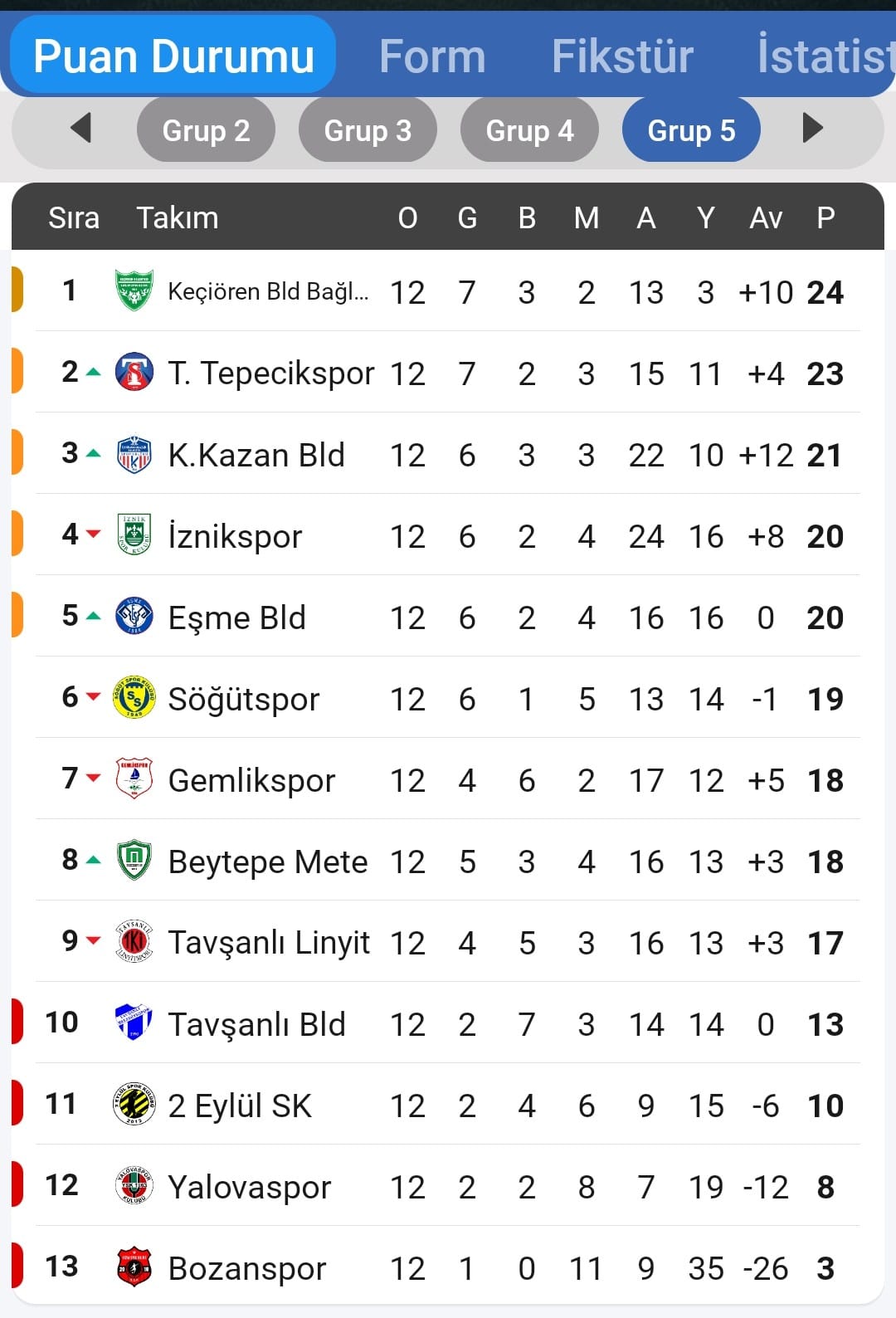 Söğütspor İlk Yarıyı 6. Sırada Tamamlandı 8553