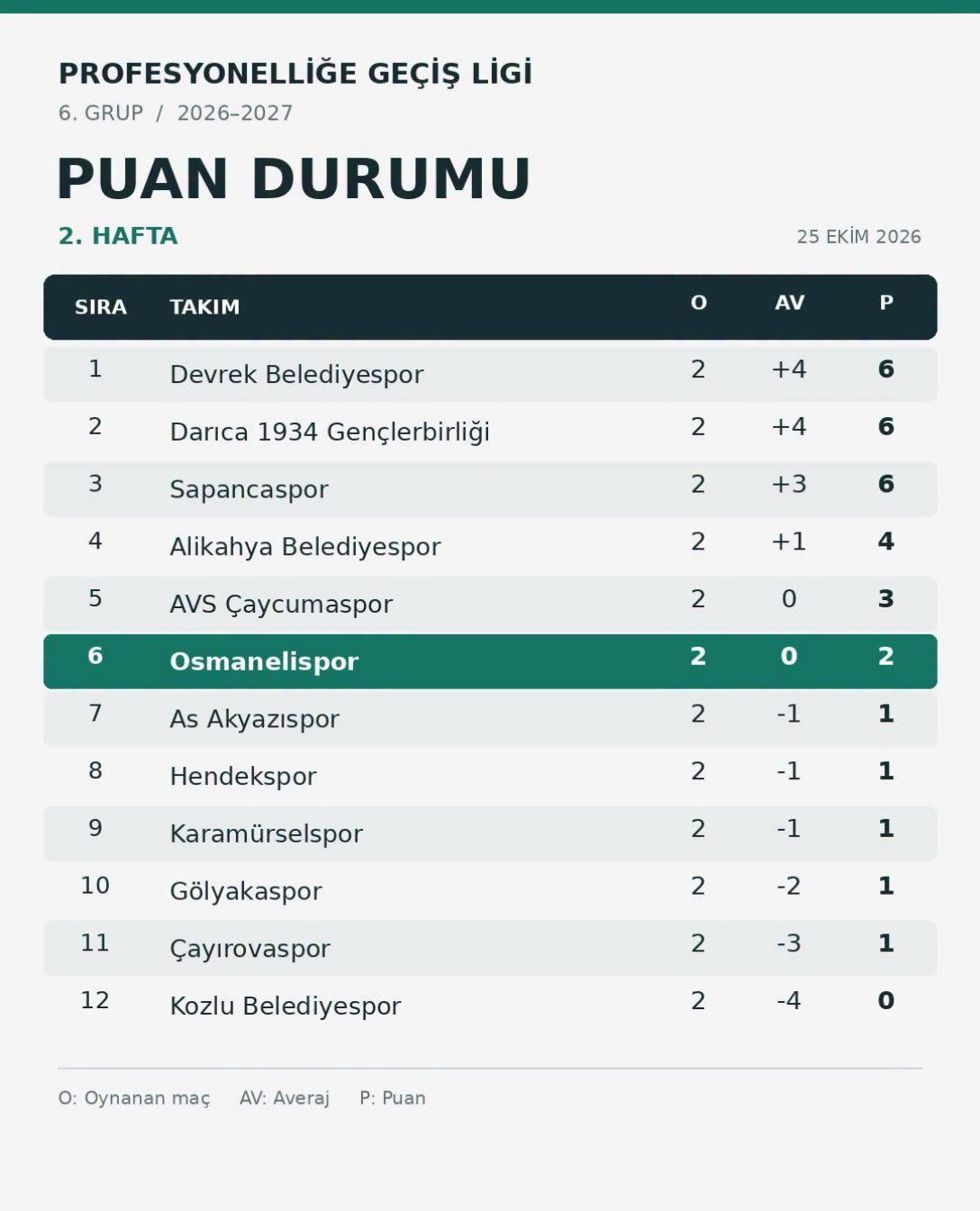 Osmanelispor Ilk Iki Haftayı 6. Sırada Tamamladı 20821